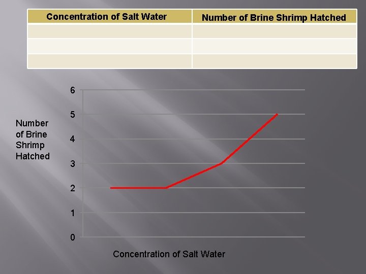 Concentration of Salt Water Number of Brine Shrimp Hatched 6 Number of Brine Shrimp