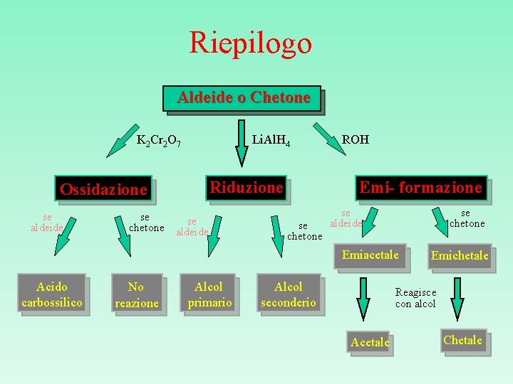 Riepilogo Aldeide o Chetone K 2 Cr 2 O 7 Li. Al. H 4