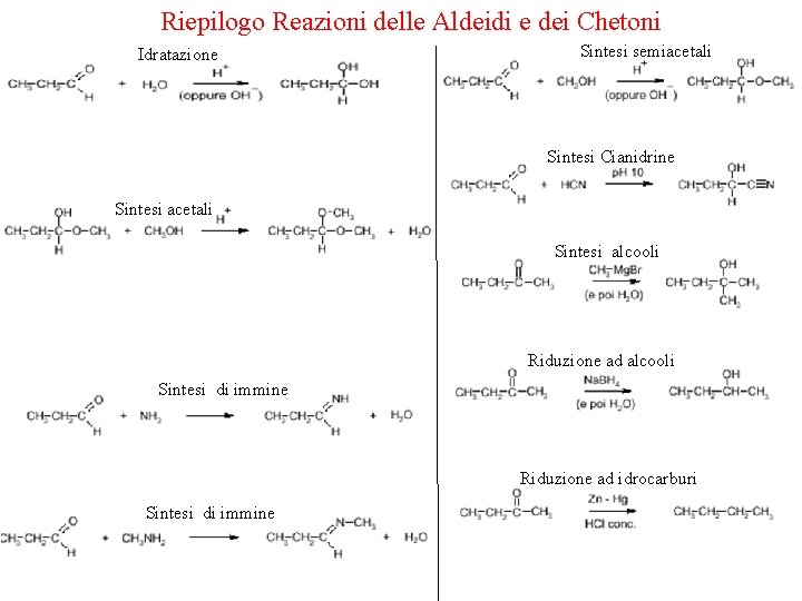 Riepilogo Reazioni delle Aldeidi e dei Chetoni Idratazione Sintesi semiacetali Sintesi Cianidrine Sintesi acetali