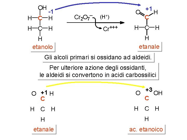 OH -1 H C H H etanolo Cr 2 O 7 -- (H+) Cr+++