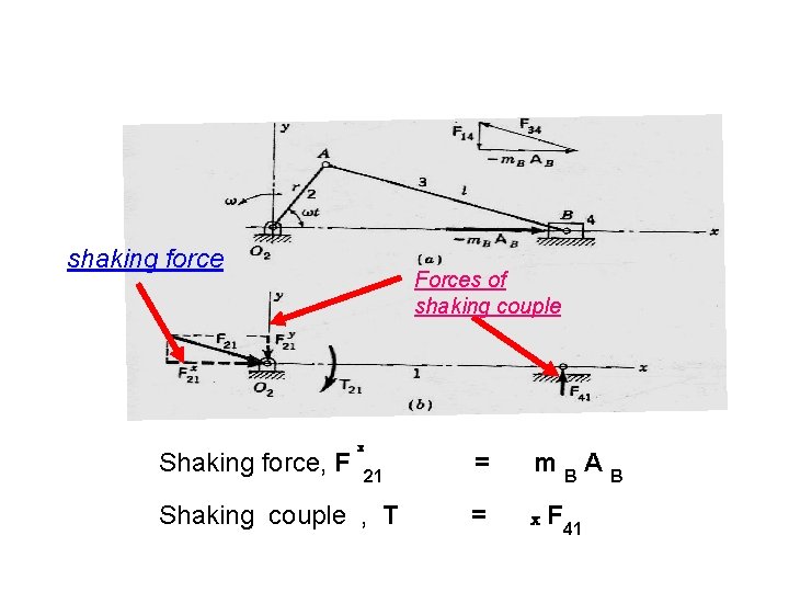 shaking force Shaking force, F Forces of shaking couple x 21 Shaking couple , shaking force Shaking force, F Forces of shaking couple x 21 Shaking couple ,