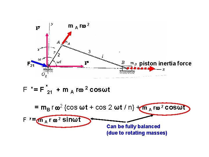 m A r 2 Fy Fx F 21 x F =F x 21 piston m A r 2 Fy Fx F 21 x F =F x 21 piston