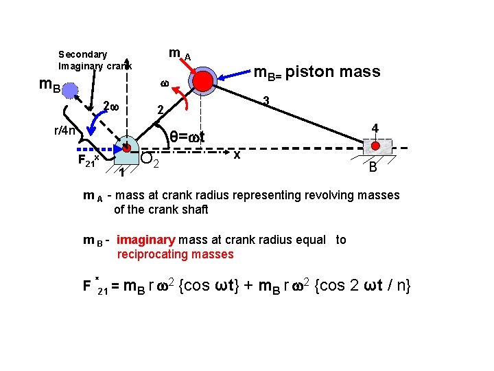 m. A Secondary Imaginary crank m. B= piston mass 2 3 2 r/4 n m. A Secondary Imaginary crank m. B= piston mass 2 3 2 r/4 n