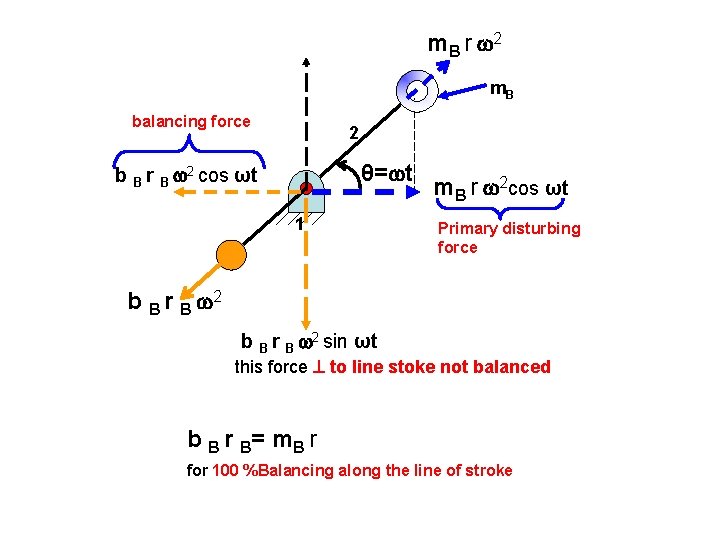 m B r 2 m. B balancing force 2 θ= t b B r m B r 2 m. B balancing force 2 θ= t b B r