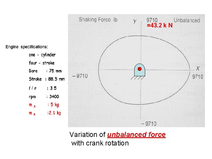 =43. 2 k N Variation of unbalanced force with crank rotation =43. 2 k N Variation of unbalanced force with crank rotation