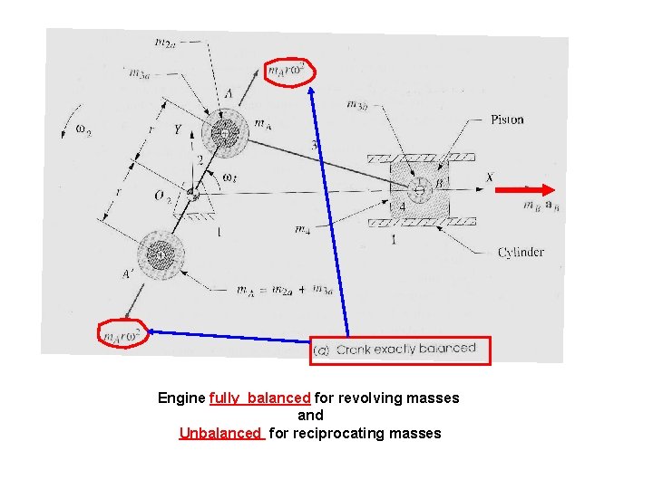 Engine fully balanced for revolving masses and Unbalanced for reciprocating masses Engine fully balanced for revolving masses and Unbalanced for reciprocating masses