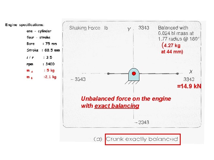 (4. 27 kg at 44 mm) =14. 9 k. N Unbalanced force on the (4. 27 kg at 44 mm) =14. 9 k. N Unbalanced force on the
