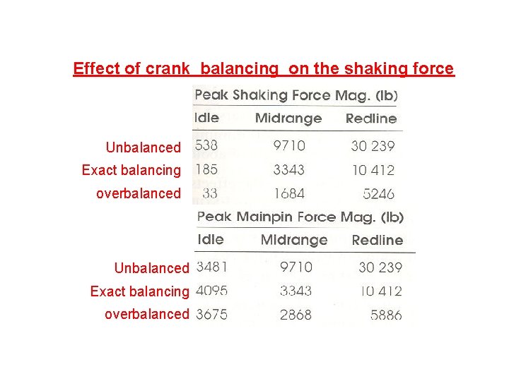 Effect of crank balancing on the shaking force Unbalanced Exact balancing overbalanced Effect of crank balancing on the shaking force Unbalanced Exact balancing overbalanced