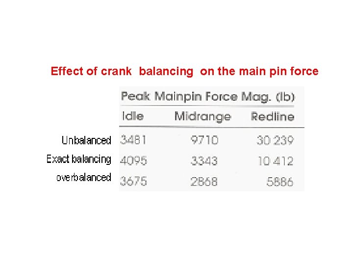 Effect of crank balancing on the main pin force Effect of crank balancing on the main pin force