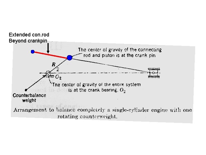 Extended con. rod Beyond crankpin Extended con. rod Beyond crankpin