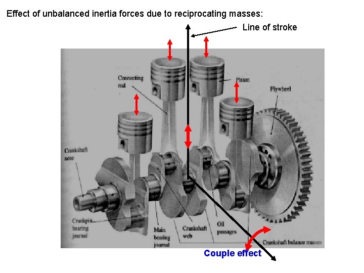 Effect of unbalanced inertia forces due to reciprocating masses: Line of stroke Couple effect Effect of unbalanced inertia forces due to reciprocating masses: Line of stroke Couple effect