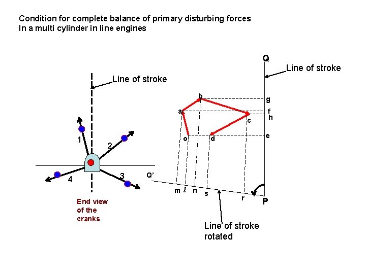 Condition for complete balance of primary disturbing forces In a multi cylinder in line Condition for complete balance of primary disturbing forces In a multi cylinder in line