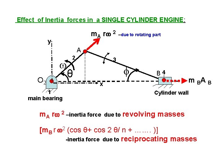 Effect of Inertia forces in a SINGLE CYLINDER ENGINE: m. A r 2 y Effect of Inertia forces in a SINGLE CYLINDER ENGINE: m. A r 2 y