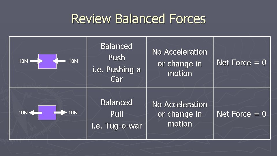 Review Balanced Forces 10 N 10 N Balanced Push i. e. Pushing a Car