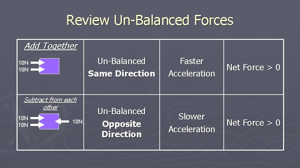 Review Un-Balanced Forces Add Together 10 N Subtract from each other 10 N 10 Review Un-Balanced Forces Add Together 10 N Subtract from each other 10 N 10