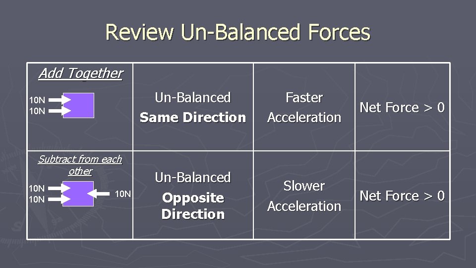 Review Un-Balanced Forces Add Together 10 N Subtract from each other 10 N 10