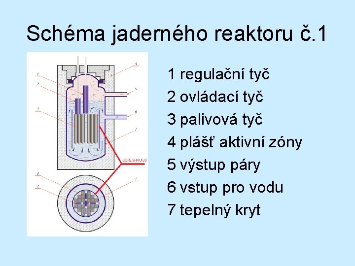 Schéma jaderného reaktoru č. 1 1 regulační tyč 2 ovládací tyč 3 palivová tyč