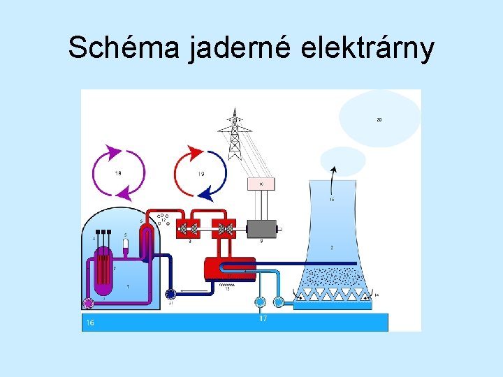 Schéma jaderné elektrárny 