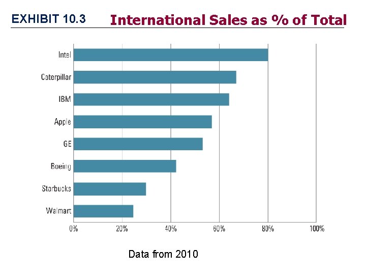 EXHIBIT 10. 3 International Sales as % of Total Data from 2010 