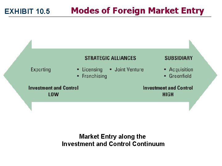 EXHIBIT 10. 5 Modes of Foreign Market Entry along the Investment and Control Continuum