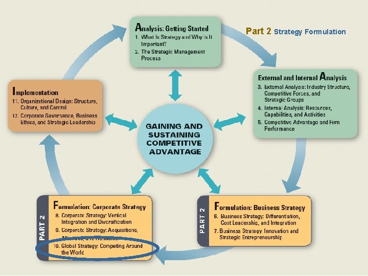 Part 2 Strategy Formulation 2– 2 