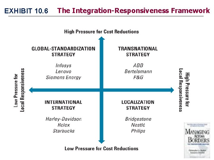 EXHIBIT 10. 6 The Integration-Responsiveness Framework 