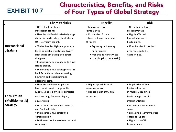 Characteristics, Benefits, and Risks of Four Types of Global Strategy EXHIBIT 10. 7 Characteristics