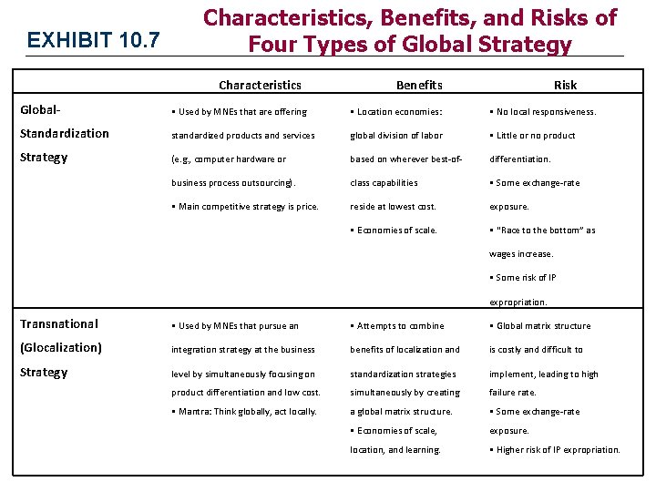 Characteristics, Benefits, and Risks of Four Types of Global Strategy EXHIBIT 10. 7 Characteristics