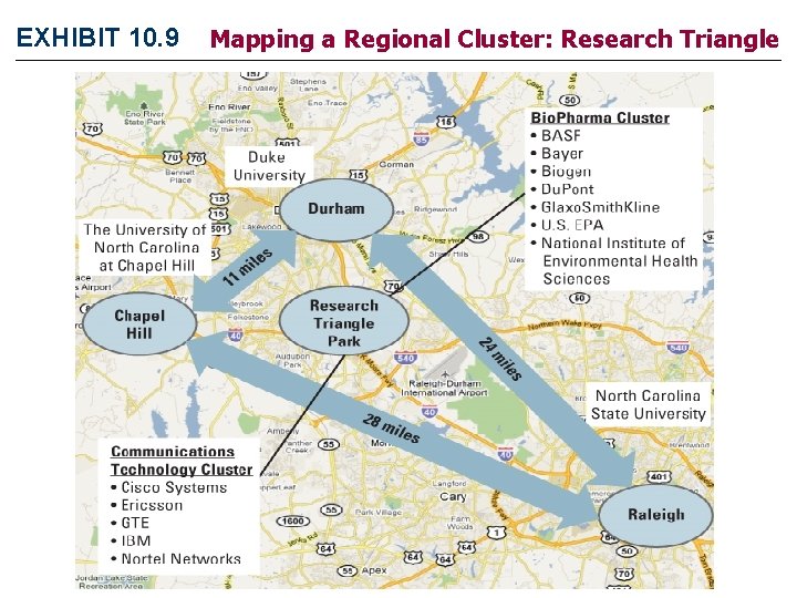 EXHIBIT 10. 9 Mapping a Regional Cluster: Research Triangle 