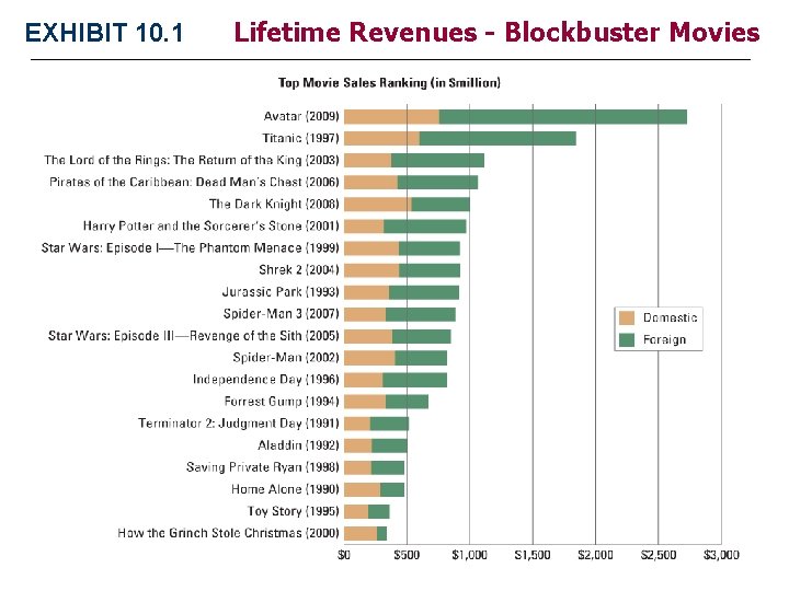 EXHIBIT 10. 1 Lifetime Revenues - Blockbuster Movies 