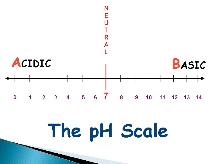 N E U T R A L ACIDIC 0 1 2 3 4 5