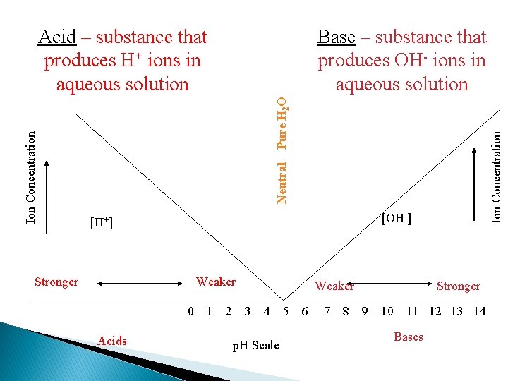 Ion Concentration Pure H 2 O Base – substance that produces OH- ions in