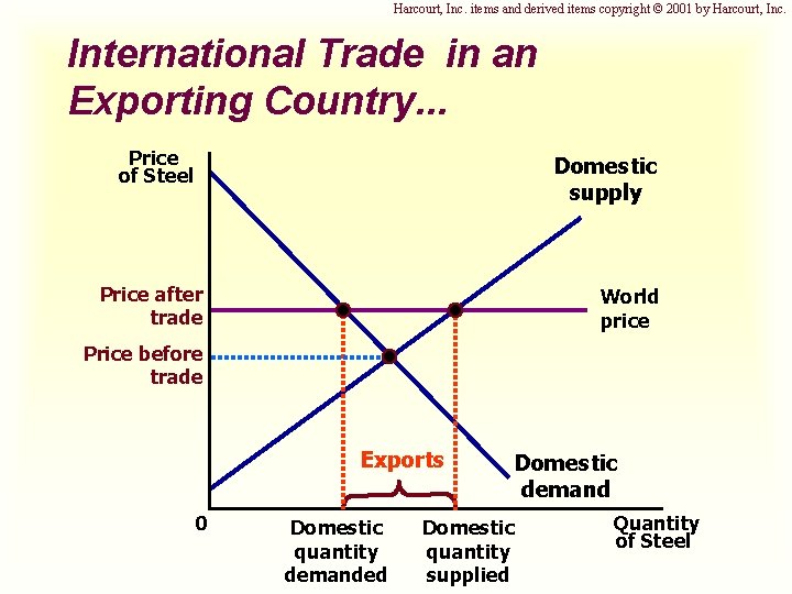 Harcourt, Inc. items and derived items copyright © 2001 by Harcourt, Inc. International Trade
