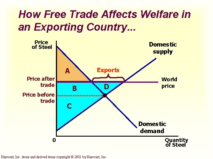 How Free Trade Affects Welfare in an Exporting Country. . . Price of Steel