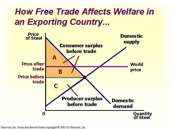 How Free Trade Affects Welfare in an Exporting Country. . . Price of Steel