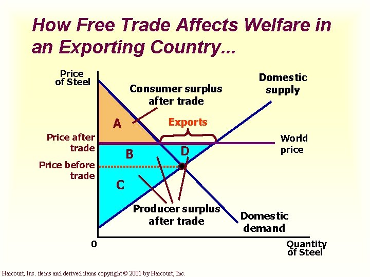 How Free Trade Affects Welfare in an Exporting Country. . . Price of Steel