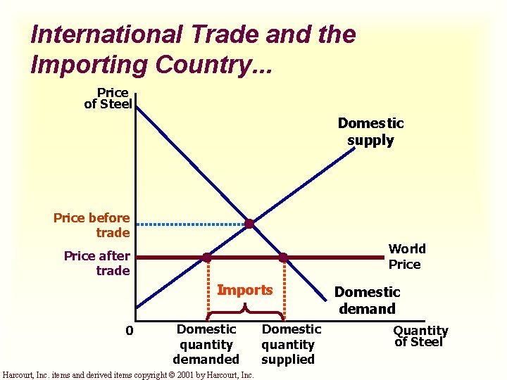 International Trade and the Importing Country. . . Price of Steel Domestic supply Price