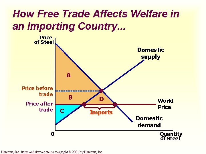 How Free Trade Affects Welfare in an Importing Country. . . Price of Steel