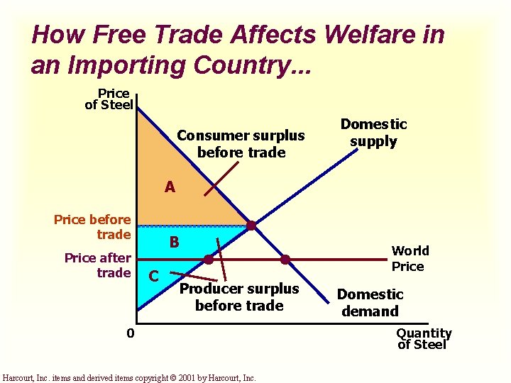 How Free Trade Affects Welfare in an Importing Country. . . Price of Steel
