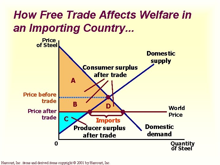 How Free Trade Affects Welfare in an Importing Country. . . Price of Steel