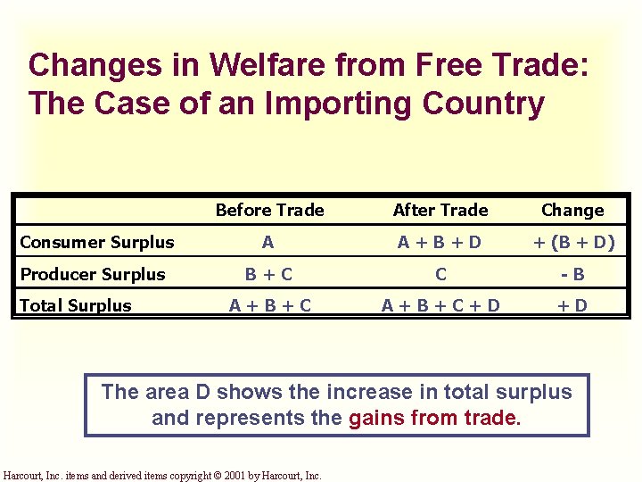 Changes in Welfare from Free Trade: The Case of an Importing Country Before Trade