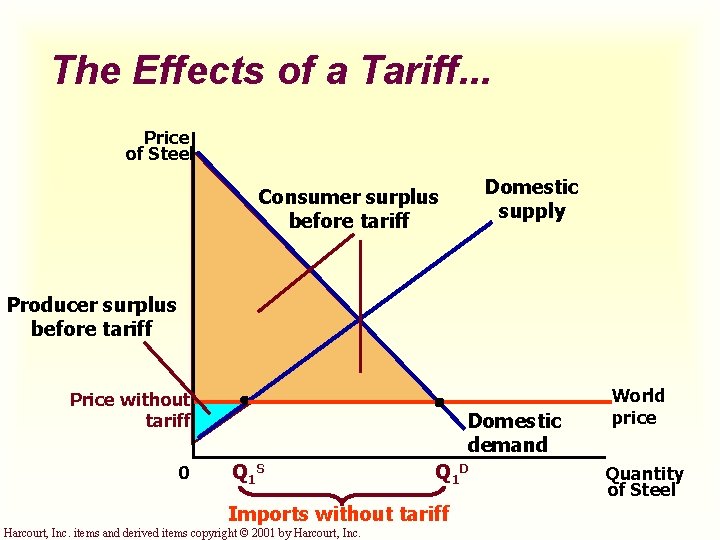 The Effects of a Tariff. . . Price of Steel Domestic supply Consumer surplus