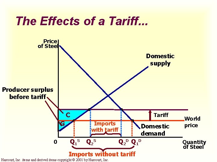 The Effects of a Tariff. . . Price of Steel Domestic supply Producer surplus
