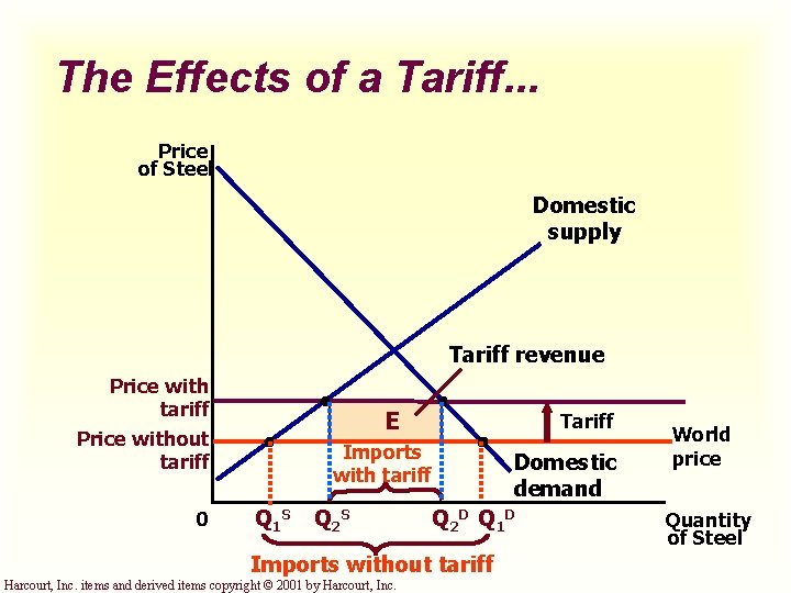The Effects of a Tariff. . . Price of Steel Domestic supply Tariff revenue