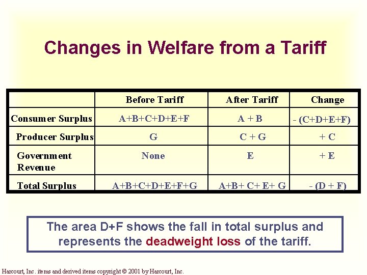 Changes in Welfare from a Tariff Before Tariff After Tariff A+B+C+D+E+F A+B G C+G