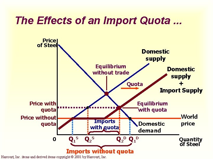 The Effects of an Import Quota. . . Price of Steel Domestic supply Equilibrium