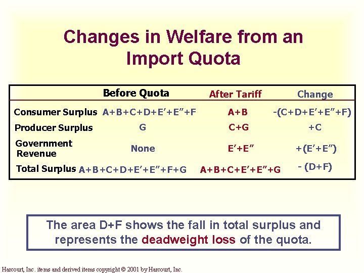 Changes in Welfare from an Import Quota Before Quota Consumer Surplus A+B+C+D+E’+E”+F Producer Surplus