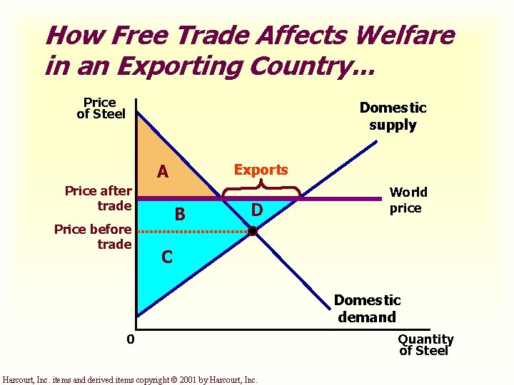 How Free Trade Affects Welfare in an Exporting Country. . . Price of Steel