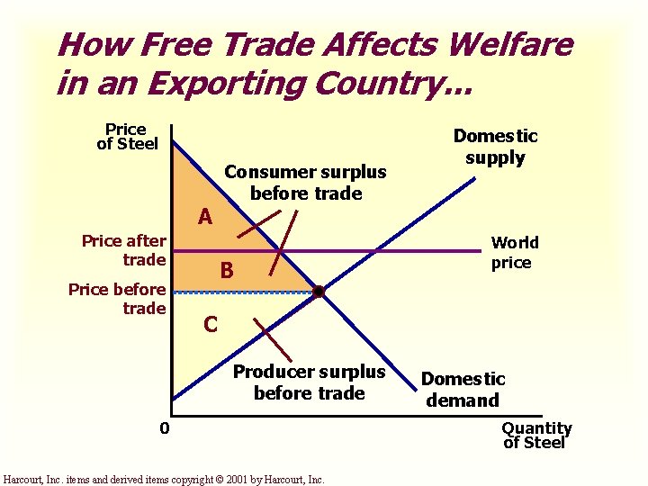 How Free Trade Affects Welfare in an Exporting Country. . . Price of Steel