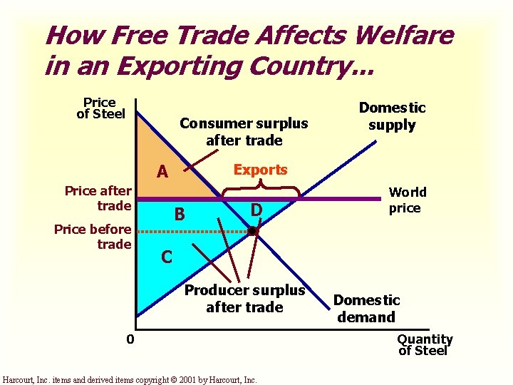 How Free Trade Affects Welfare in an Exporting Country. . . Price of Steel